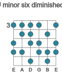Guitar scale for minor six diminished in position 3